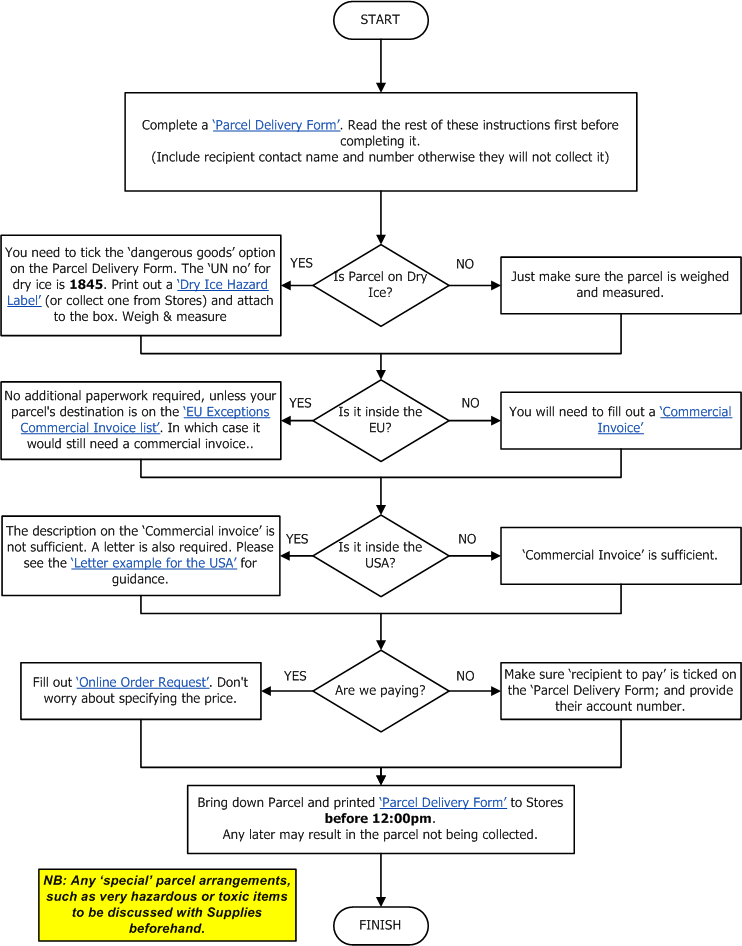 Process map for senidng parcels inside and outside the EU