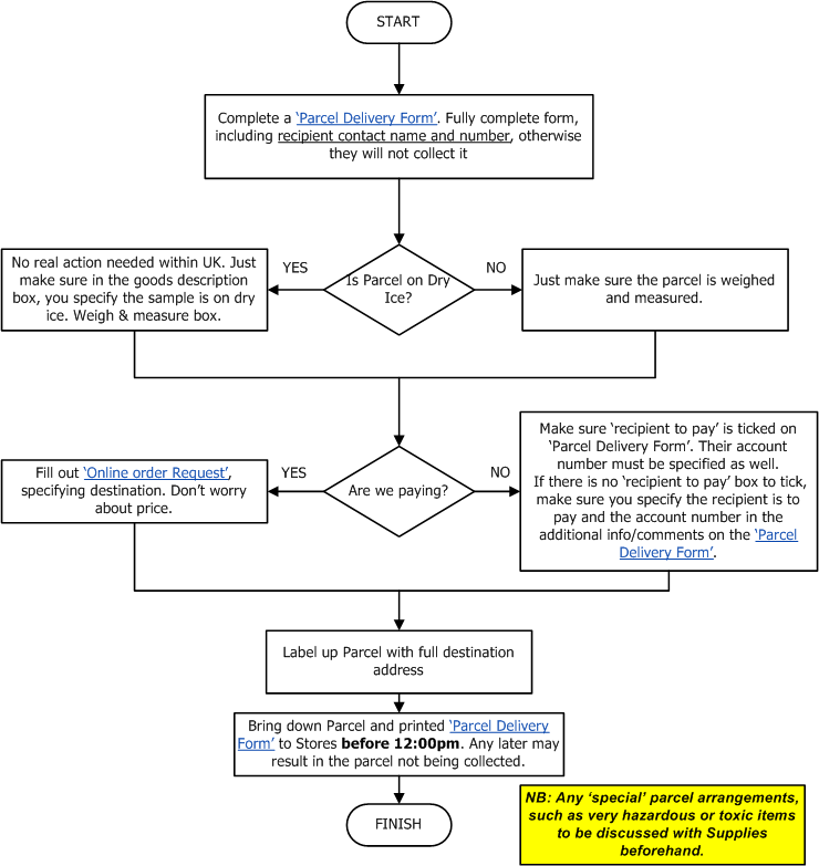 parcel sending process UK